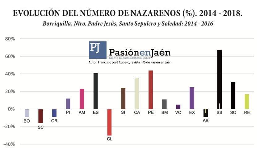 Número de nazarenos y porcentaje de evolución de los mismos en las cofradias de Jaén. Elaborado por Francisco José Cubero y publicado por <a href="/pasionenjaen/">Pasión en Jaén</a>