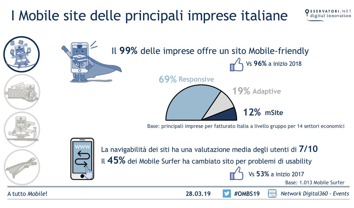 Osserv_Digital's tweet photo. Il #Mobile è ormai elemento imprescindibile nella strategia web delle principali aziende italiane: il 99% di queste ha un sito ottimizzato per la fruizione da #mobile. I siti #Mobilefriendly analizzati sono #responsive nel 69% dei casi, #adaptive nel 19% e #mSite nel 12% #OMBS19 https://t.co/FoEcgSprxu