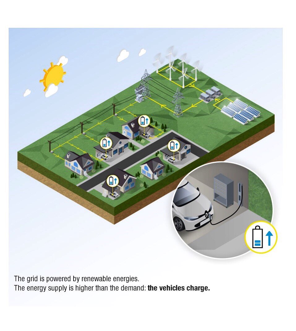 SCLMAG_'s tweet photo. El actual monarca neerlandés, el Rey #WillemAlexander es quién presentó el nuevo sistema de energía bidireccional desarrollado por @WeDriveSolar y #Renault el que se implementará en 7 países europeos con una flota de 15 modelos del ZOE.⚡️ @renaultchile @PrensaRENAULT @RenaultZoe https://t.co/WJ4ma17wVa