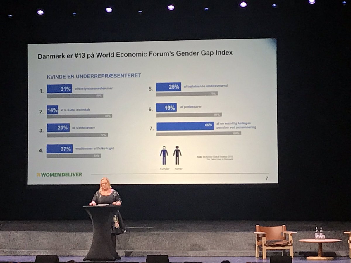HenrietteFreris's tweet photo. Hvorfor har vi ikke ligestilling i Danmark? “Fordi vi ikke tror vi har et problem” siger @Katja_Iversen Det danske BNP kan øges m 11% (Kilde:DØR) med ligestilling. Win-win. @mandagmorgen @EvaRiedel https://t.co/EPF9WnflRK