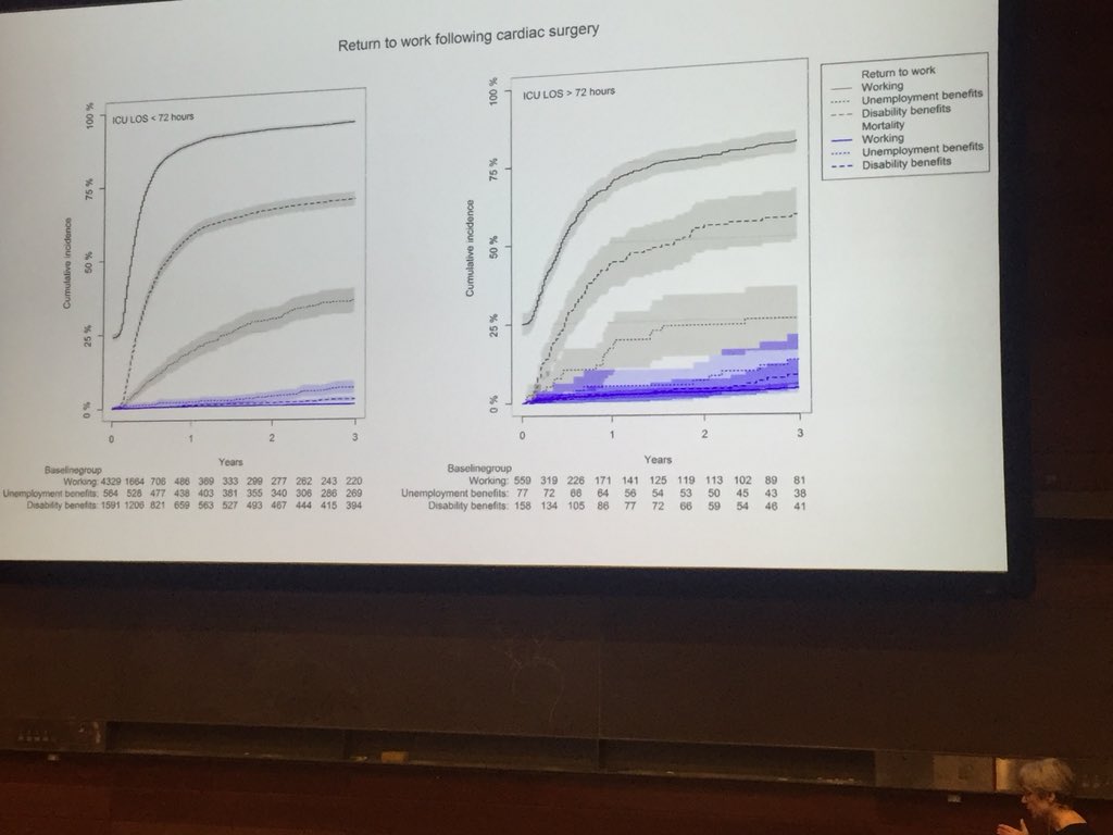 Return to work after cardiac surgery? Bodil Rasmussen comments on patient-centered outcome in patients &lt;65 yrs and the increasing elderly population. #fitforsurgery