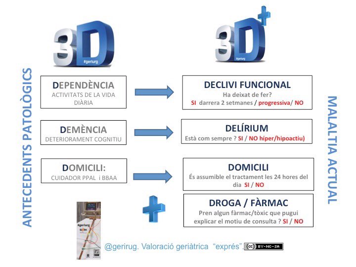 geriurg's tweet photo. Vols valorar el pacient més enllà del problema mèdic en només 3 preguntes? T’interessa el 3 D/3D+ del @geriurg @socmue #FOAMgeri @SoCMUE https://t.co/5oIfbNAVHh