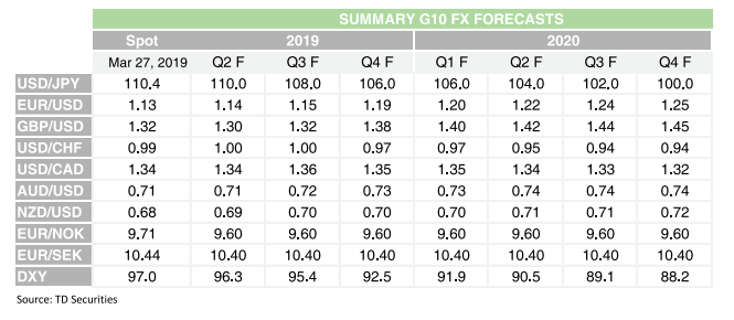 Francesc_Forex's tweet photo. TD Securities 1/2: #FX: We have revised our FX forecasts for the #USD and other G10 currencies. We have tempered expectations for a weaker USD this year and instead think risks are more balanced. #forex #fx #currencies #forexforecasts #fxforecasts #currencyforecasts https://t.co/jVUhZ3RvXc