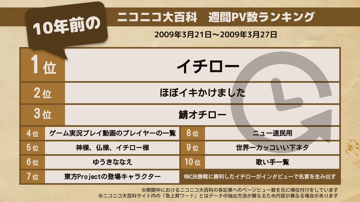 ニコニコ大百科 Twitterren あの頃のニコ百 10年前の注目記事を見れば当時のネットがわかる タイミングのせいで誤解を受けそうですが これは 10年前 09年と言えばsnsも今程普及しておらず 語り合う際には2ch 匿名掲示板 が選択肢としても強い時代で