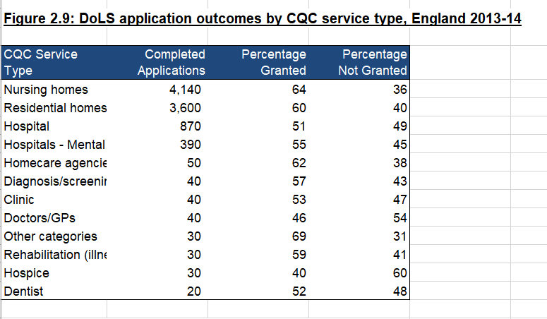TheSmallPlaces's tweet photo. Puzzling over this old DoLS data (2014 report) - dentists?! https://t.co/XKGThhpeT8
