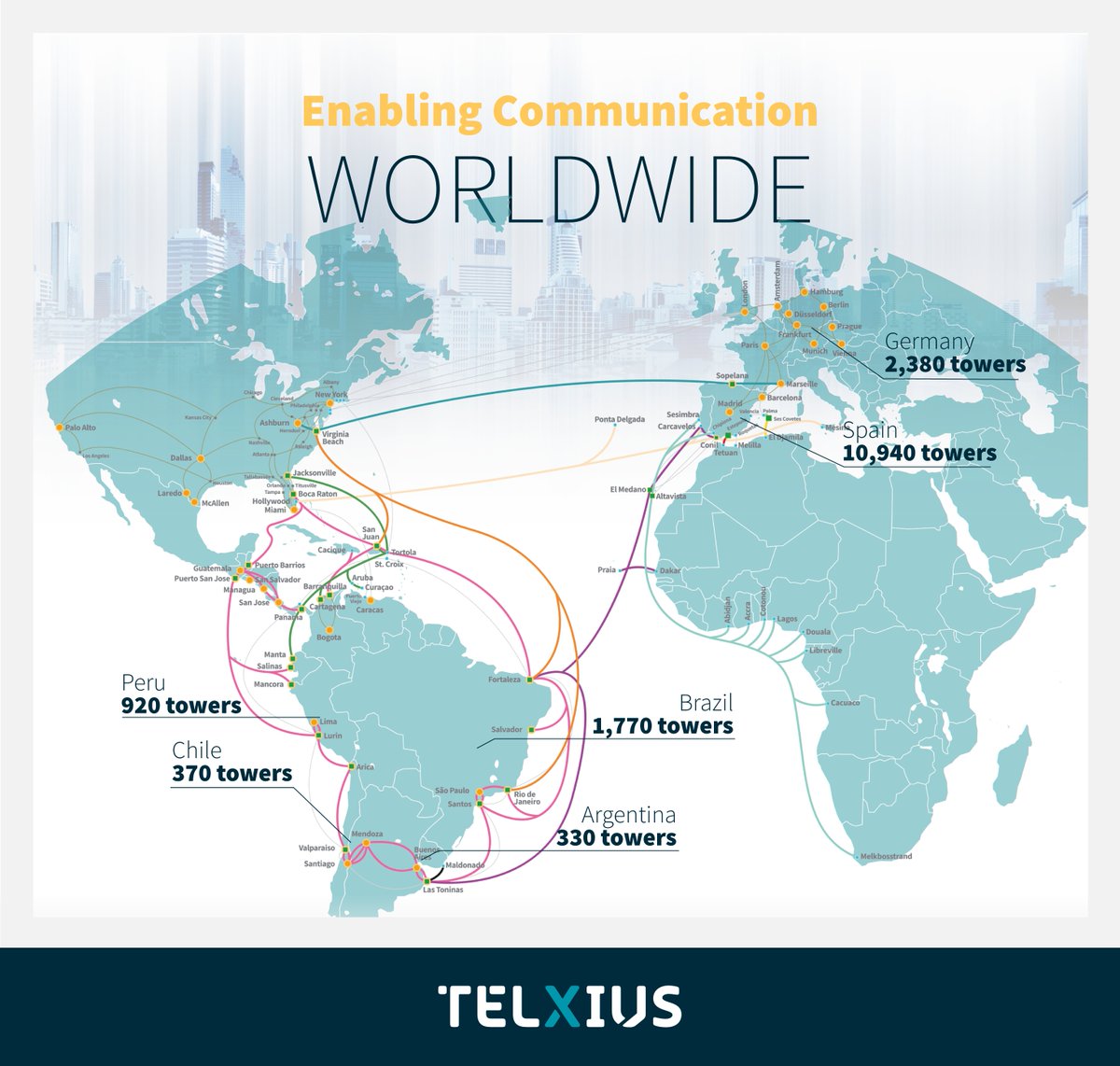 telxius's tweet photo. Telxius has increased the number of telecommunication towers it operates worldwide. We already operate more than 16,700 towers with more than 300 nodes. You can see our locations in the following map. #EnablingCommunication Worldwide. https://t.co/B3kj8ydf4R