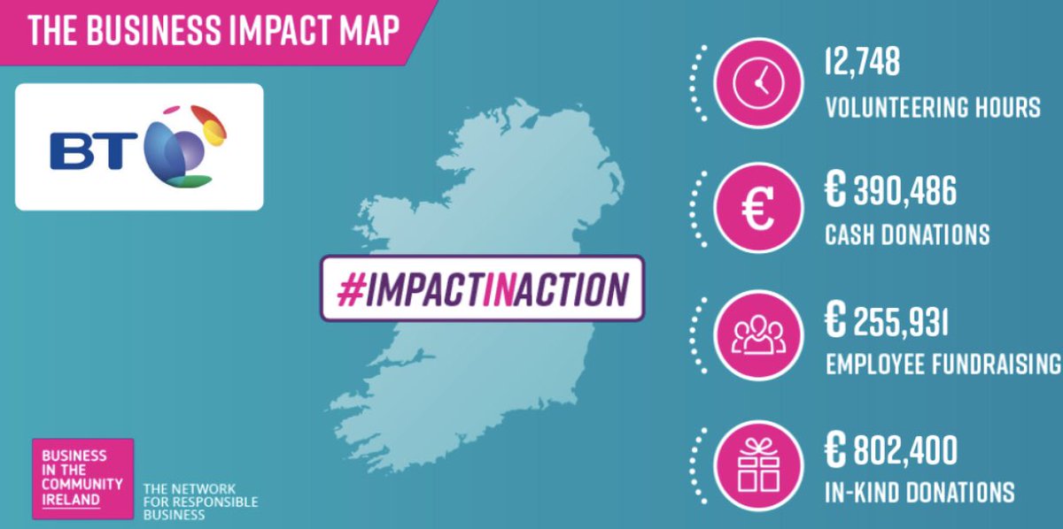 Amazing to see @btireland rank in the top 3 companies for volunteering in 2018. Fantastic to see the great work of all responsible businesses across ireland @BITCIreland #ImpactInAction launch today @LightHouseD7 #makingadifference