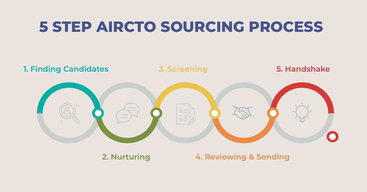 Here's how we source developers at AirCTO 👇

Read the complete article - bit.ly/2Ouul8N

#recruitment #hiring
