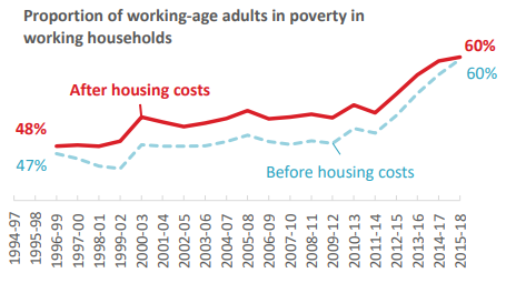 New Scottish Government statistics show that 60% of adults living in poverty in Scotland are living in working households. Now - more than ever - we need to restate the importance of the real Living Wage and use every lever we have to ensure decent pay for all workers.