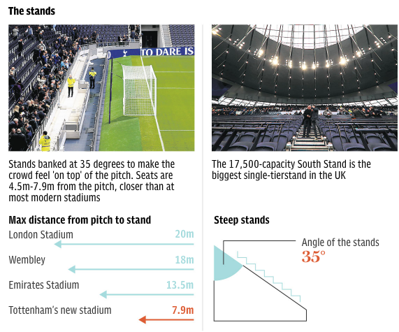 TeleFootball's tweet photo. Mass catering, retractable pitches and craft beers - the logistics behind Tottenham building the most advanced stadium in the Premier League #THFC https://t.co/IVcmDfpOe6 https://t.co/9C0N5Lizc5