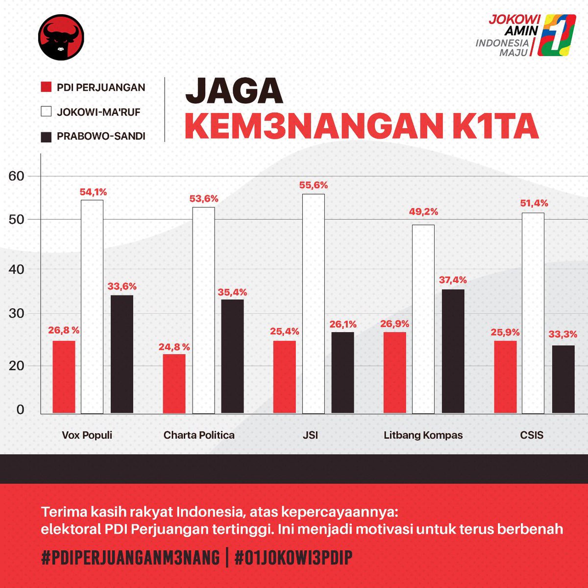 66Hasto's tweet photo. Semua survei menempatkan ⁦@PDI_Perjuangan⁩ dan Pak ⁦@jokowi⁩ sebagai pemenang. Kami tentu berterima kasih atas kepercayaan rakyat Indonesia. 
#01Jokowi3PDIP 
#01IndonesiaMaju 
#PDIPerjuanganM3nang https://t.co/1MuzZM06Af