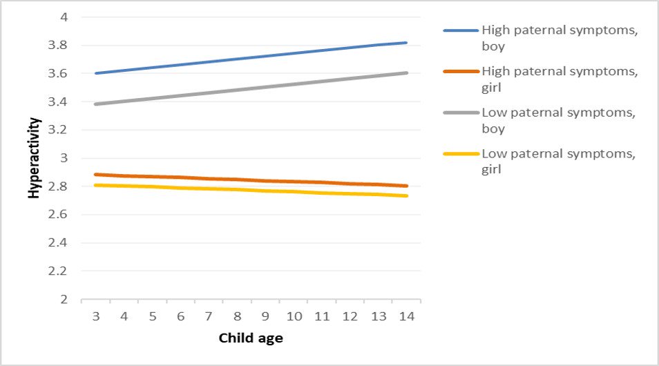 JAACAP's tweet photo. A #JAACAP study using data from over 13,000 children in the #UK shows that #paternal psychological distress is an independent factor in child #problembehavior in later years, even when adjusted for multiple other social factors. https://t.co/Ek43wWYH9z https://t.co/SD6zaGsOEW
