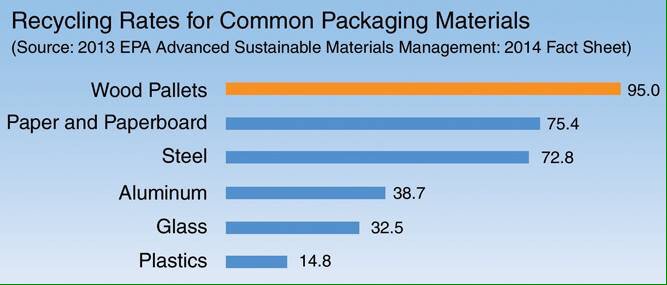 Tweet by National Wooden Pallet & Container Association