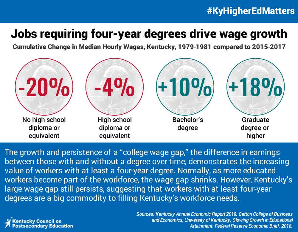 cpepres's tweet photo. A big contributor to Kentucky's systemic poverty is the large segment of the state's workforce who have limited education and, as a result, jobs with limited financial futures. To break poverty, we must build an educated workforce. To build educated workforce, #KyHigherEdMatters. https://t.co/sisxdToKIs