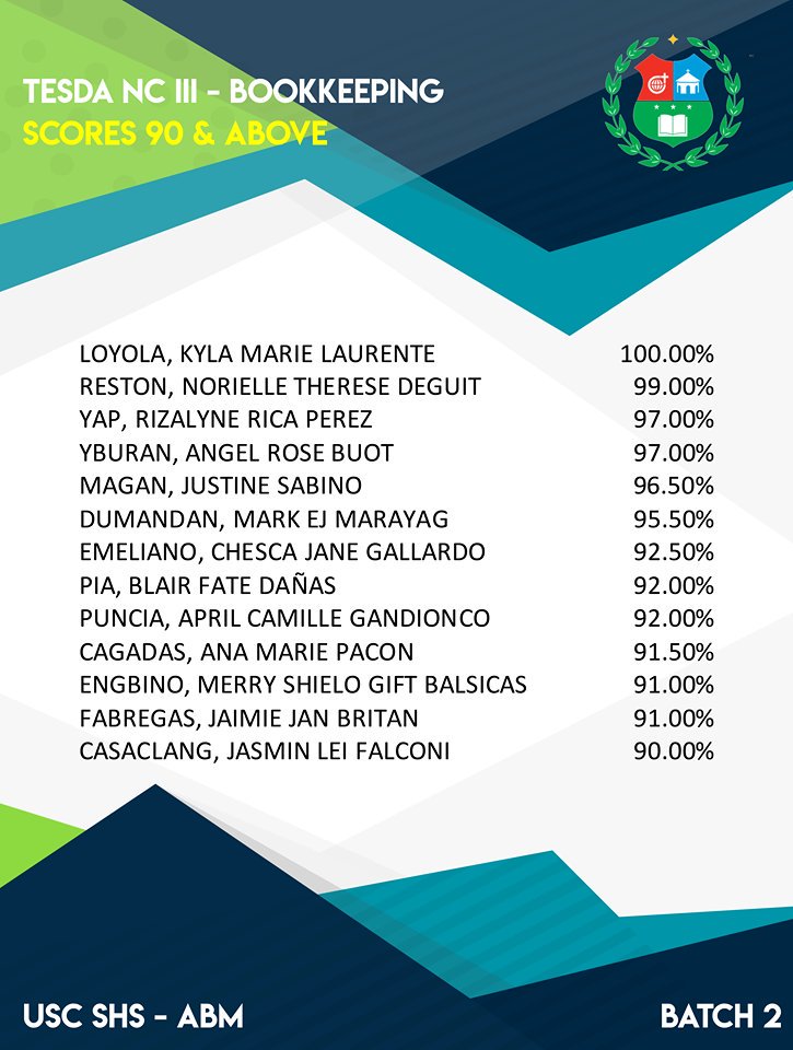 meldominiebo's tweet photo. Congratulations to my students from USC-SHS who passed the National Certification for Bookkeeping (Batch 2). Hats off sa mga dagkog score diha. Kamo na ang ultimate lodi!!!!
We are proud of you!
#USCSHS
#USCABM
#CertifiedLodi https://t.co/BjS6y0vBrv https://t.co/V6ejWV0ajp