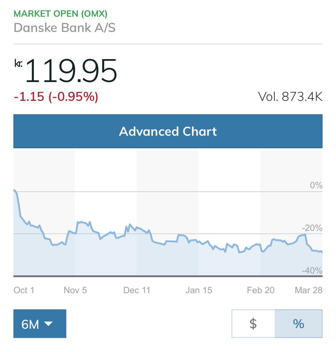 Swedbank Stock Price Chart