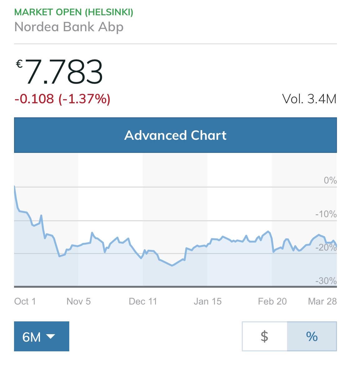 Swedbank Stock Price Chart