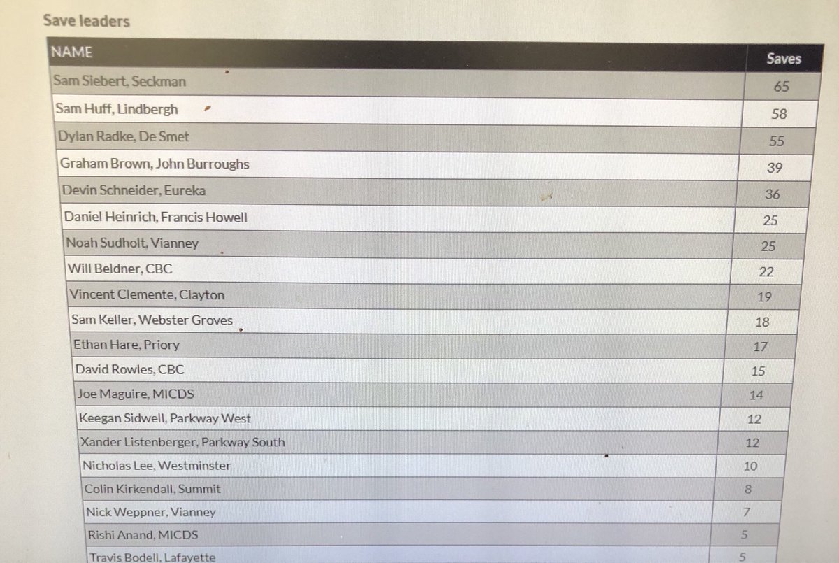 SeckmanJagLax's tweet photo. Freshmen Goalie Sam Siebert leading the league is saves(65). #SamTheWall https://t.co/UnCmYvlau0