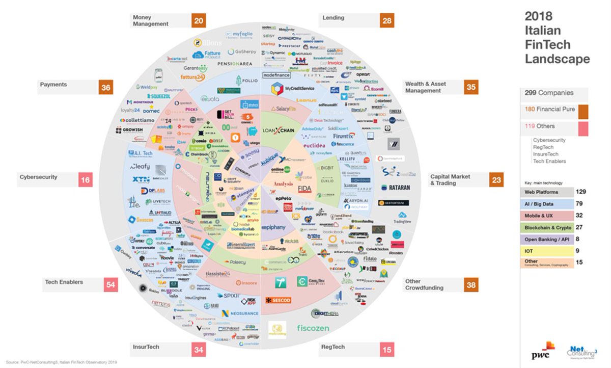 CARDO_AI's tweet photo. Secondo l'osservatorio #Fintech di @PwC_Italia l’area del #Capital Market &amp; #Trading delle FinTech italiane conta 23 aziende, pari all’8% del totale di società censite e al 13% delle realtà Financial pure. @CARDO_AI è una di queste. Il report completo qui 
https://t.co/EjagEzRgvq https://t.co/XFH7ky7SsK
