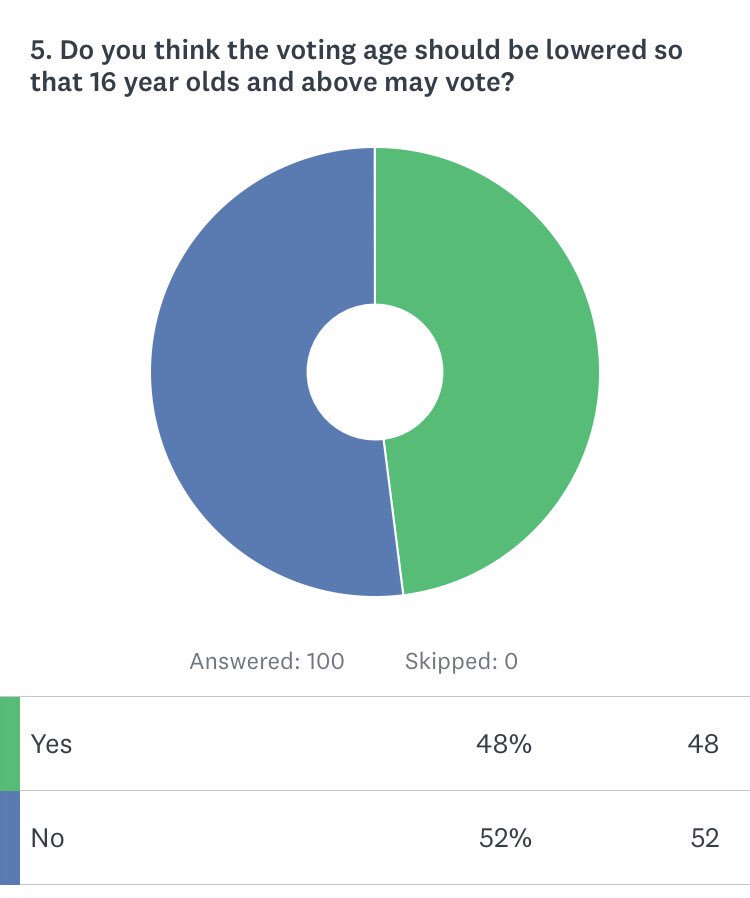 16youngvoters's tweet photo. Results from my survey of 100 students, in comparison to the Indpendent survey around the lowering of the voting age from 18 to 16. My survey: 48% YES 52% NO                              Independent: 35% YES 59% NO       #16youngvoters https://t.co/j1Tv2znh5l