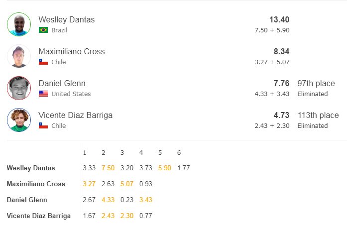 sossurfchile's tweet photo. Maxi Cross Pasa a la siguiente ronda con un score de 8,34 detrás de Weslley DAntas que se queda con el promer lugar con un 13,40, lamentablemente Vicente Díaz queda fuera en 43° con un 4,73 en VIVO por https://t.co/zUTJkYPzYq https://t.co/MkWSpgPzBI