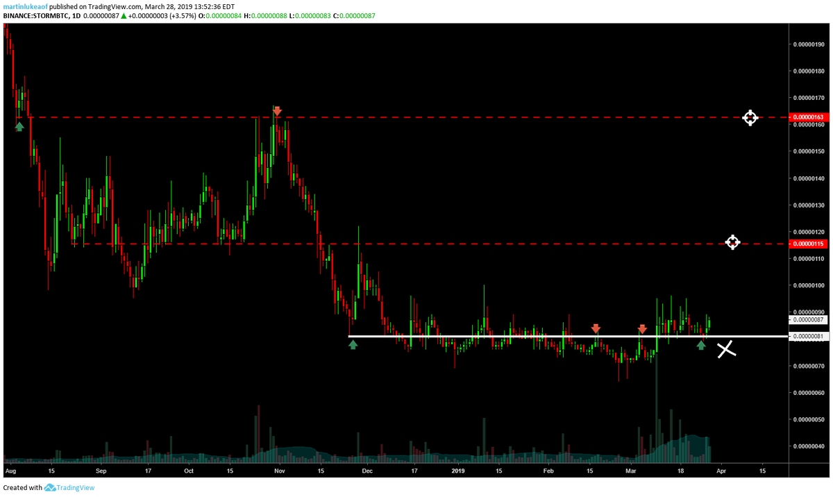 VentureCoinist's tweet photo. There are still quite a few alts sitting at their local lows. Barely moved with volume kicking. 

$STORM as an example https://t.co/RFRTsY4CNx