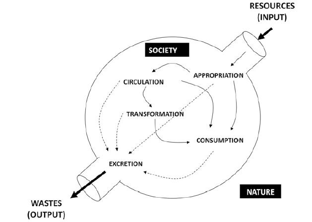 AutnmyBienvivir's tweet photo. Un artículo muy completo sobre #sostenibilidad. El modelo #MuSIASEM de metabolismo social: más allá del determinismo energético, #decrecimiento #ecología #energía #Sociedad https://t.co/cvssGnzXja https://t.co/e1ZsZA9h6r