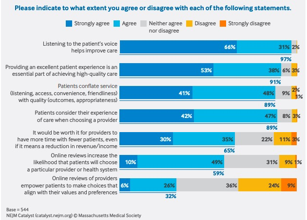 janoldenburg's tweet photo. Fascinating outcomes from this @nejmcatalyst report sponsored by @UofUHealth. Even though 98% of the 544 doctors/administrators surveyed agree or strongly agree that "listening to the patient voice improves care," patients are still interrupted in 11 seconds on average. https://t.co/xcxuvStsol