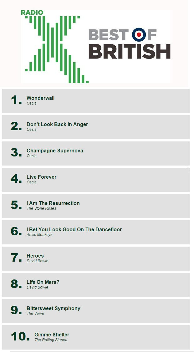 In 2016, <a href="/RadioX/">Radio X</a> listeners were asked to choose their top British songs of all time, here's what the listeners came up with.... thoughts? ✌️💚