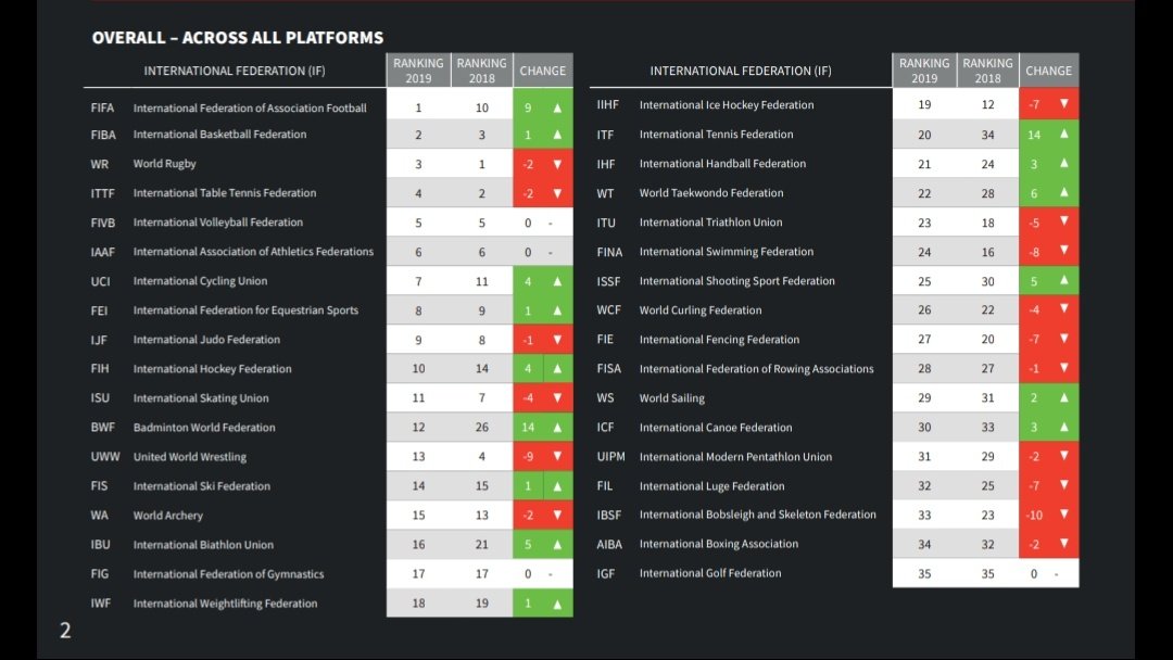 .@IntJudoFed 9. overall in the #SportOnSocial 2019 report 🥋🤳
"Social media platforms are prioritising people over brands, athletes are becoming 
major influencers, and there is significant adoption of messaging apps." bit.ly/SportOnSocial