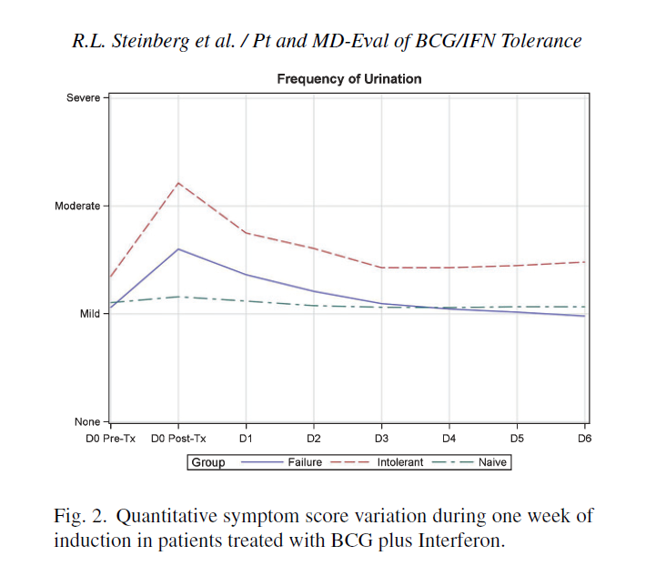 BladderCaJrnl's tweet photo. "Multi-Perspective Tolerance Evaluation of Bacillus Calmette-Guerin with Interferon in the Treatment of Non-Muscle Invasive #BladderCancer" by Steinberg, Thomas, Mott &amp; O’Donnell in our latest issue is #openlyavailable at: https://t.co/ItgDfEwdXU // #BLCjournal @iowamed https://t.co/DlEDWjpwaR