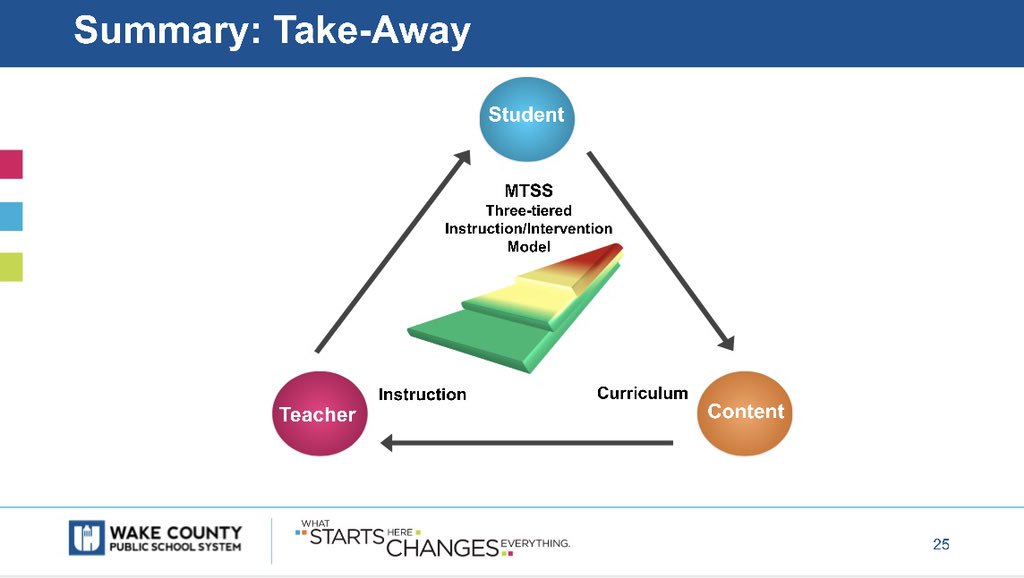WakeESM's tweet image. @WCPSS School Leadership Meeting key take-aways. #InstructionalCore #OurWhy #WhatStartsHereChangesEverything