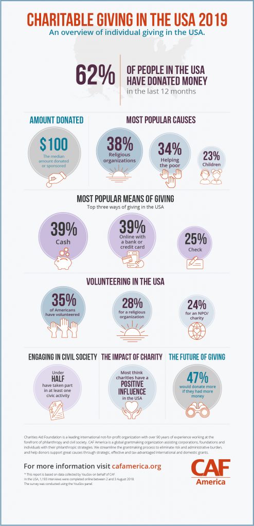 GivingTuesday's tweet photo. .@CAFonline has launched the Charitable Giving in the USA 2019 report, which provides unique insight into how people give, their motivations and which causes they support. Find it in our #GivingLab: https://t.co/UakJgSv7ko https://t.co/4q68jxVxwl