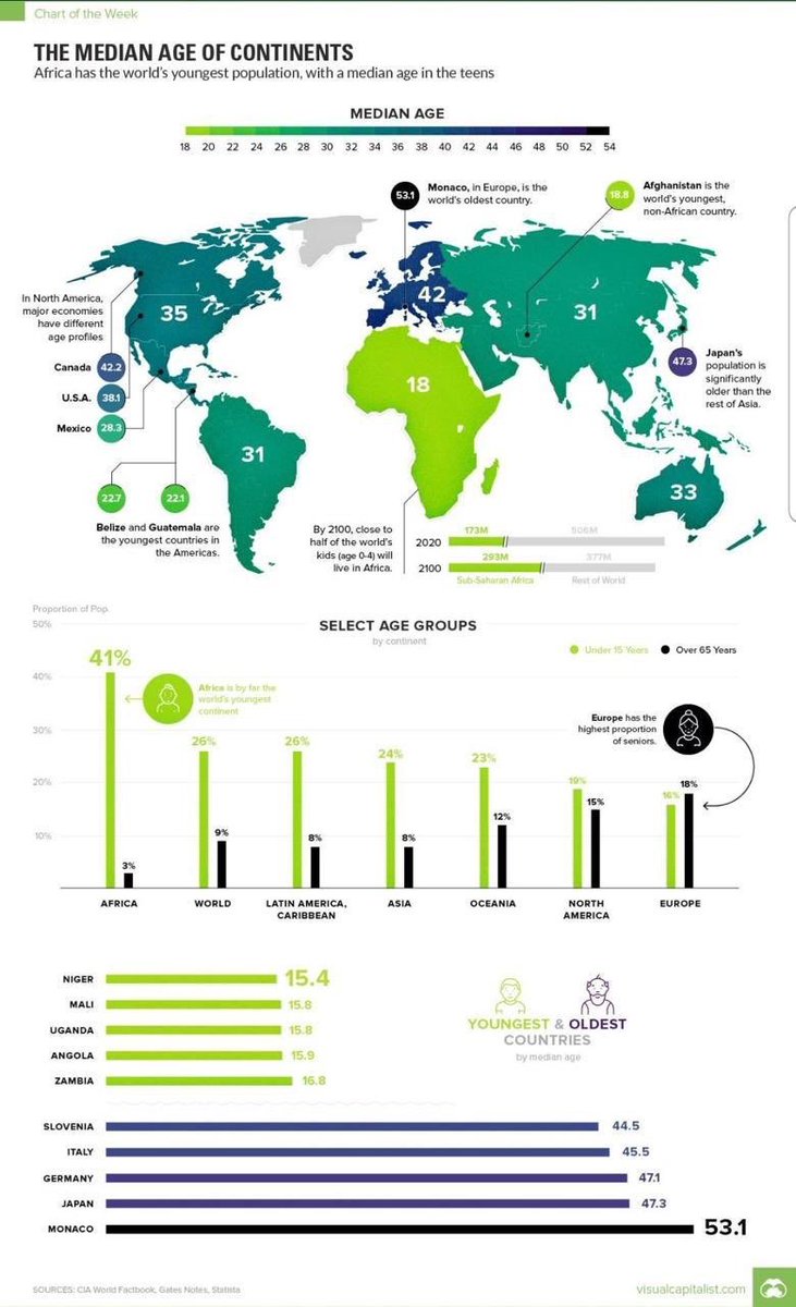 Afghanistan, with a median age of just over 18, is the youngest country outside of Africa. The country’s population is set to grow to 100M within a number of decades. Afg’s regional and intl importance shouldnt be ignored. Abandoning the country today has massive risks. Be warned