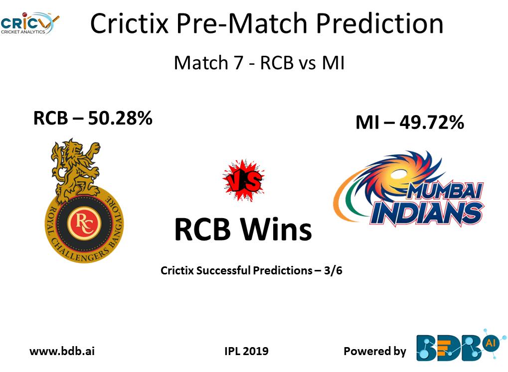 vineettweets's tweet photo. #IPL2019 Pre-Match Prediction | Match7 - #RCBvMI
#Crictix Predicts a win for #RCB at #Chinnaswamy Stadium in #Bengaluru
Winning % : #RCB 50.28% - #MI 49.72%
For latest updates keep following us - @CrictixBizViz @bdb_ai
#IPL12 #BDB #PredictiveAnalytics #Cricket #MumbaiIndians https://t.co/fNlaNcx2Pa