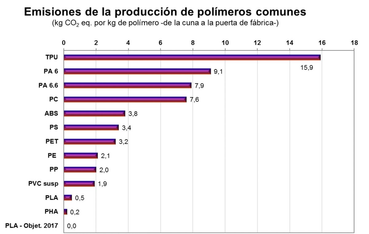 KNAUFINDSPAIN's tweet photo. ☝🏼 Huella de carbono | Comparación de diferentes polímeros 🔝👀📝 #PackagingTrends19 https://t.co/MF4YdPJaWL