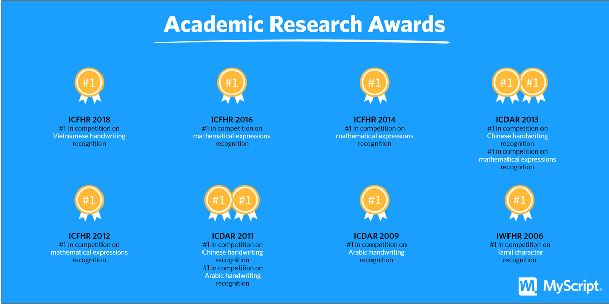 myscript's tweet image. To challenge ourselves, we regularly participate in academic contests organized during international research conferences. 

A total of 🔟awards that demonstrate the level of quality of our technology. 🏆

#iink #interactiveink #AI #artificialintelligence #NN #neuralnetworks