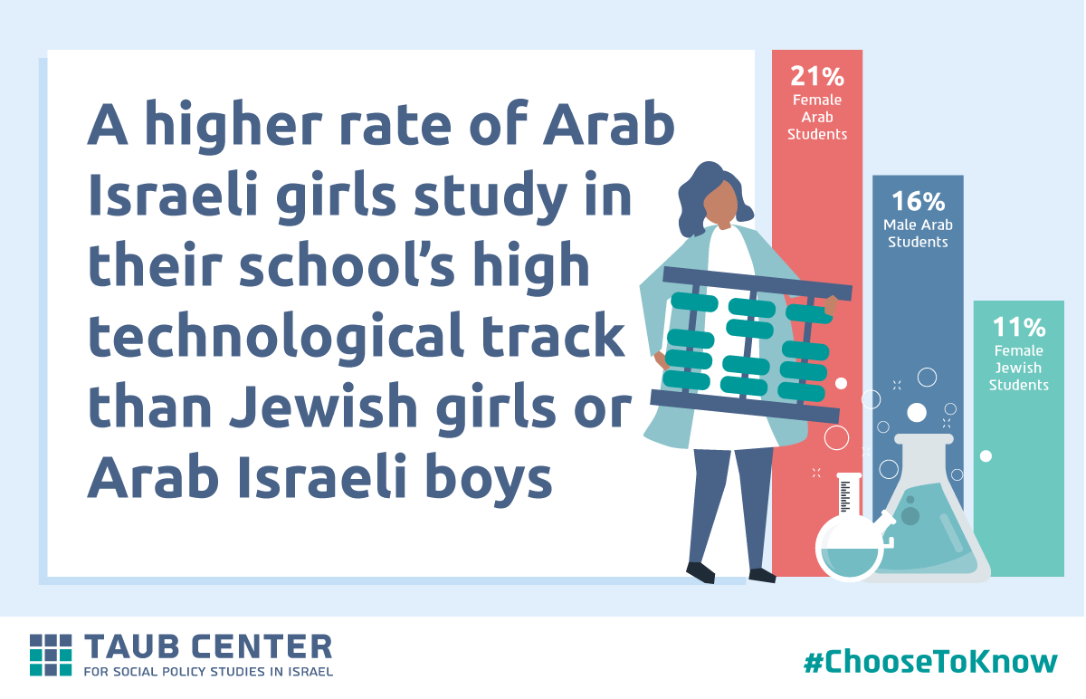 TaubCenter's tweet photo. Arab Israeli girls study in high school high-technology track at a higher rate than Jewish girls or Arab boys, but the promising trend doesn't seem to translate to higher education or the job market. The Taub Center has non-partisan, neutral facts so you can #ChooseToKnow. https://t.co/JQUX9D5ysJ