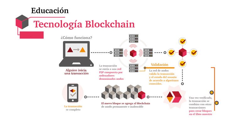 iTopTraining's tweet photo. Tecnología #blockchain en #educacion

Pero, ¿cómo funciona?

@AEFOL #learning #elearning #SemanadelaEducacion #Aula #ExpoeLearning https://t.co/dHKPVjiEis