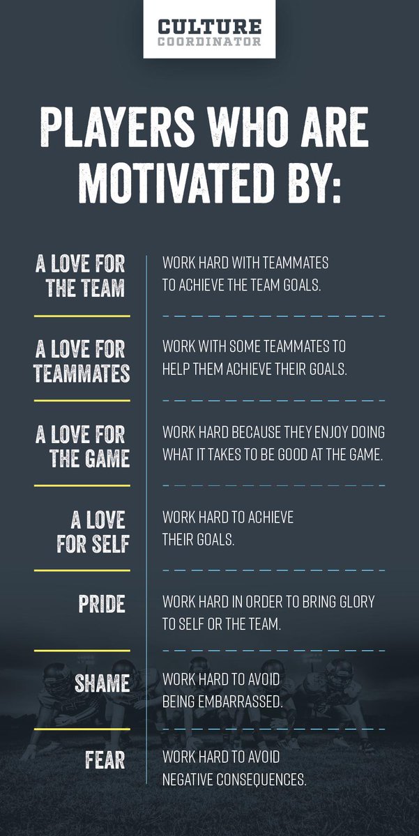 Players who are motivated by a love for teammates will work really hard and will hold the teammates they love accountable. They aren't yet committed to the team goals, but they are interested in seeing some teammates achieve their individual goals while they pursue their own.