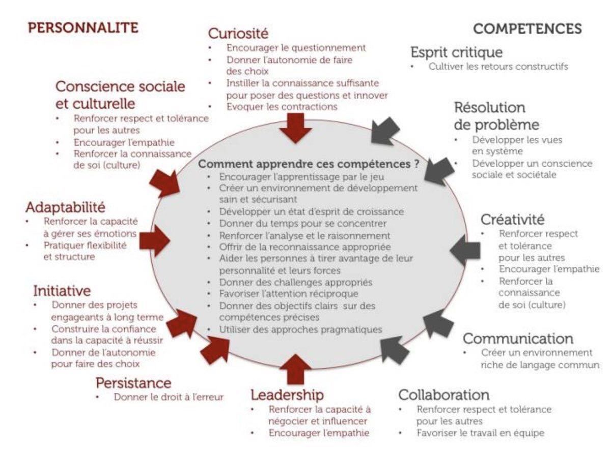 optesys's tweet image. Les 11 compétences #comportementales pour faire face aux enjeux de l'entreprise buff.ly/2HVpE6J