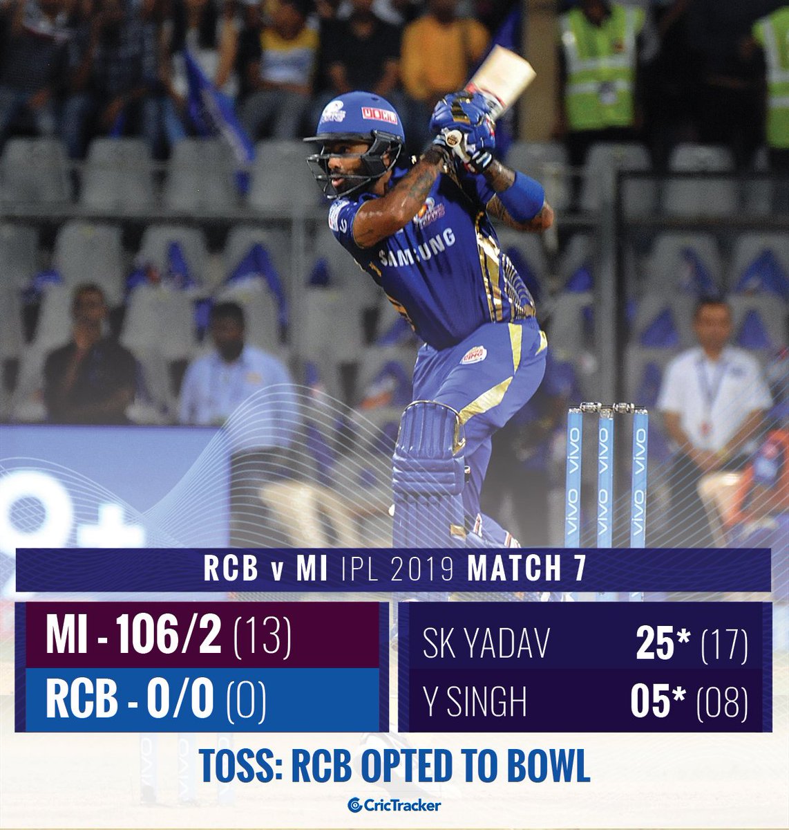 CricketWorldHQ's tweet photo. Predict MI's score in 20 overs. #IPL #IPL2019 #RCBvMI https://t.co/zx3iTTFwk3