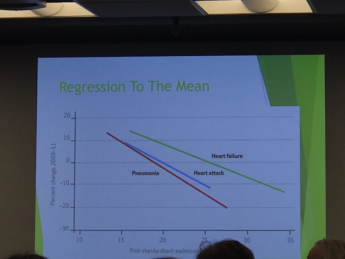 Ron_Witteles's tweet image. Biggest factor in readmission rate changes? Actual worsening or improvements in care? No - good old regression to the mean. If you ranked low at first, you tended to improve. If you ranked high, you tended to worsen. And yet huge $$$ tied to this pseudoscience!