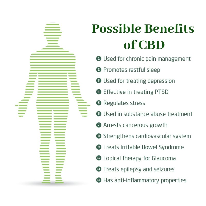 There are MANY possible benefits to CBD  🙌🏼  
.
.
.
#CBD #CBDOil #LakeOconee #Health #AllNatural