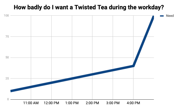 TwistedTea's tweet photo. It's even worse on Fridays. #TwistedStats https://t.co/gRiqVhm0GW