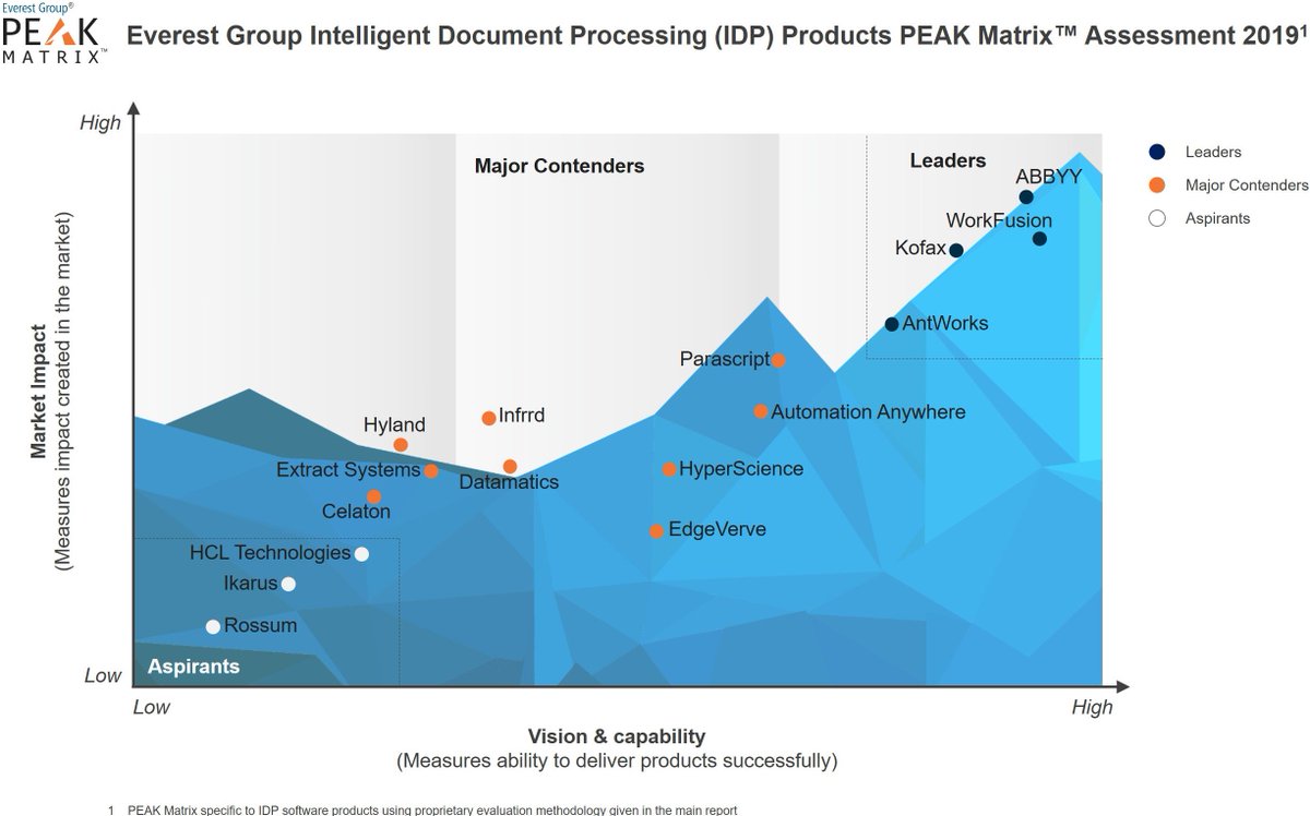 AntWorksGlobal's tweet photo. Thrilled to be named a Leader by @EverestGroup in its Intelligent Document Processing PEAK Matrix™ by @SarahBurnett , @AnilVijayan11, Jayapriya K. and Akash Munjal. Read the report https://t.co/t7Mnm2nEP1 #AntWorksisFast https://t.co/LXv5HbBrCj