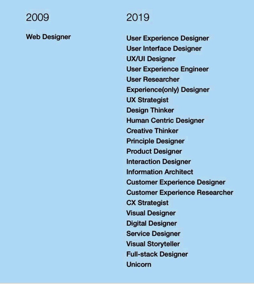 Kann es sein, dass die Welt immer komplexer wird? Oder sind wir einfach unendlich kreativ mit Job-Titeln? 😉 Liebe solche Listen. #disruption