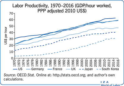 IZAWorldofLabor's tweet photo. Labor productivity is generally seen as bringing wealth and prosperity; but how does it vary over the business cycle?, asks Michael C. Burda of @HumboldtUni Read his article: https://t.co/xz2AlWLNol #aggregateproductivity #laborutilization #laborhoarding #collectivebargaining https://t.co/9fyTsAtnWu