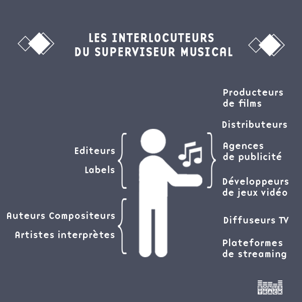 bonustrackfr's tweet photo. Aujourd’hui, être #superviseur musical c’est faire le lien entre des interlocuteurs de plus en plus nombreux.
Pour tout savoir sur ce métier, écoutez Pierre-Marie Dru dans l’épisode 6 de notre #podcast Conversations:

👉 https://t.co/80TDmHUal5 https://t.co/TjzTjBixTq