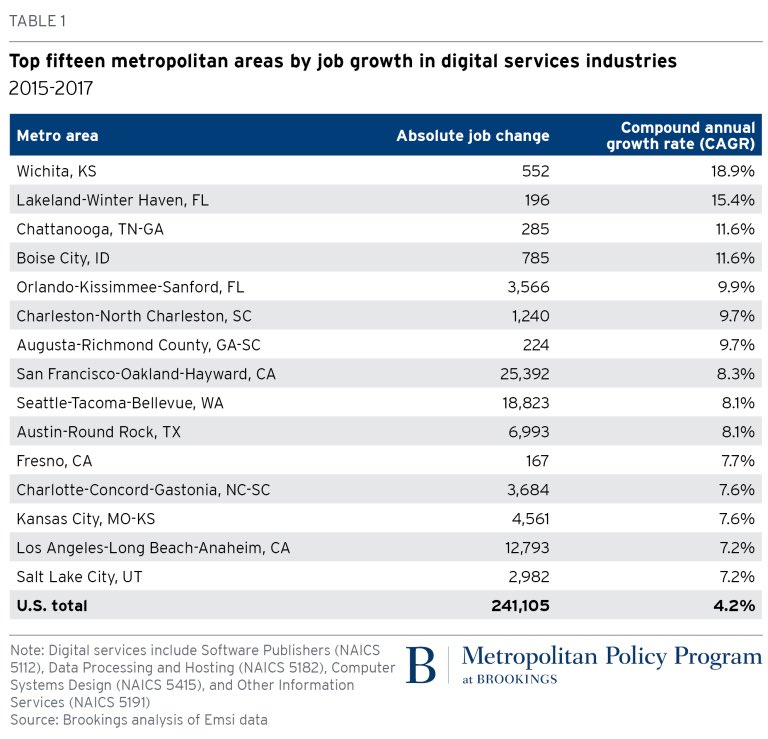 ChrisDarnell's tweet photo. Tech continues to concentrate in the cities you might expect but Wichita leads the pack in compound annual growth rate of digital service jobs https://t.co/bpUuu19g5c